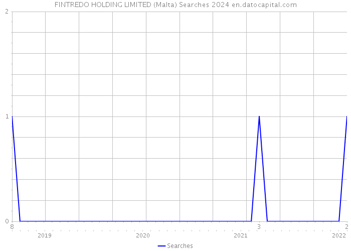FINTREDO HOLDING LIMITED (Malta) Searches 2024 