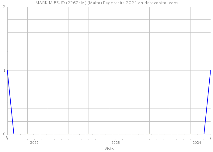 MARK MIFSUD (22674M) (Malta) Page visits 2024 