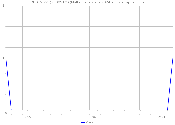 RITA MIZZI (380051M) (Malta) Page visits 2024 