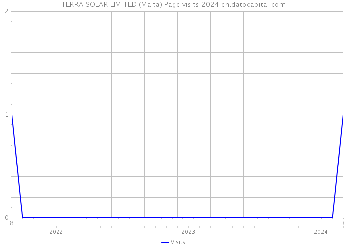 TERRA SOLAR LIMITED (Malta) Page visits 2024 