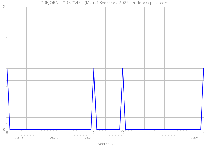 TORBJORN TORNQVIST (Malta) Searches 2024 