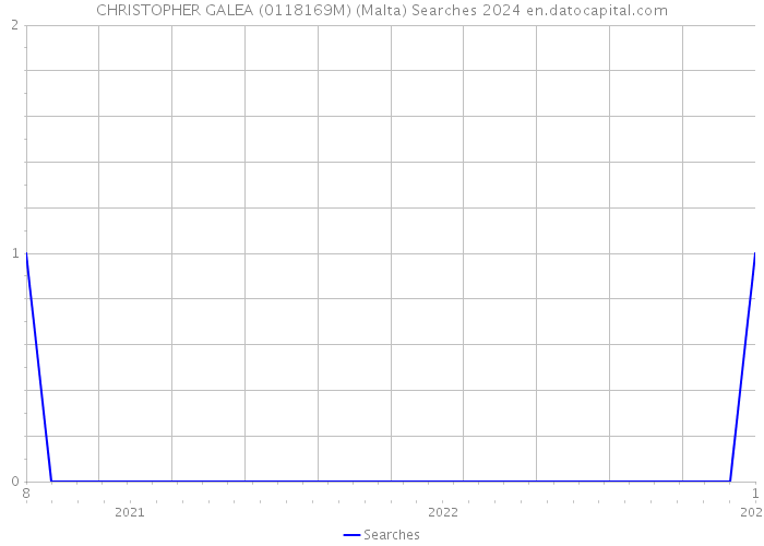CHRISTOPHER GALEA (0118169M) (Malta) Searches 2024 