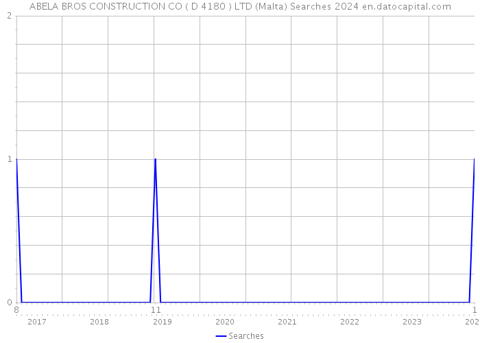 ABELA BROS CONSTRUCTION CO ( D 4180 ) LTD (Malta) Searches 2024 