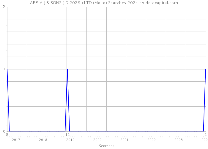 ABELA J & SONS ( D 2026 ) LTD (Malta) Searches 2024 