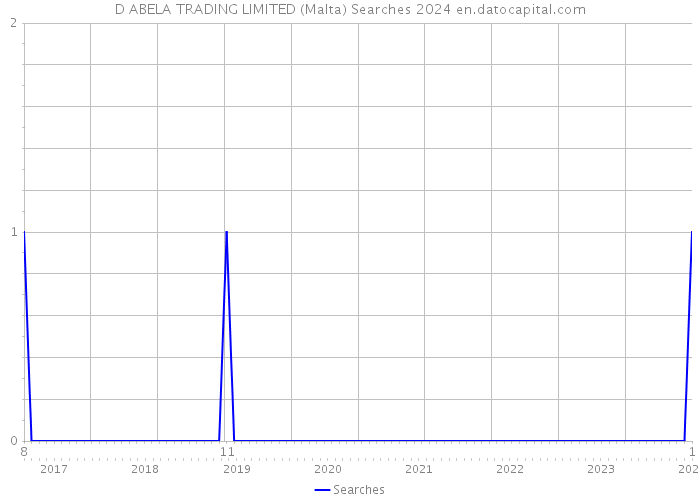 D ABELA TRADING LIMITED (Malta) Searches 2024 