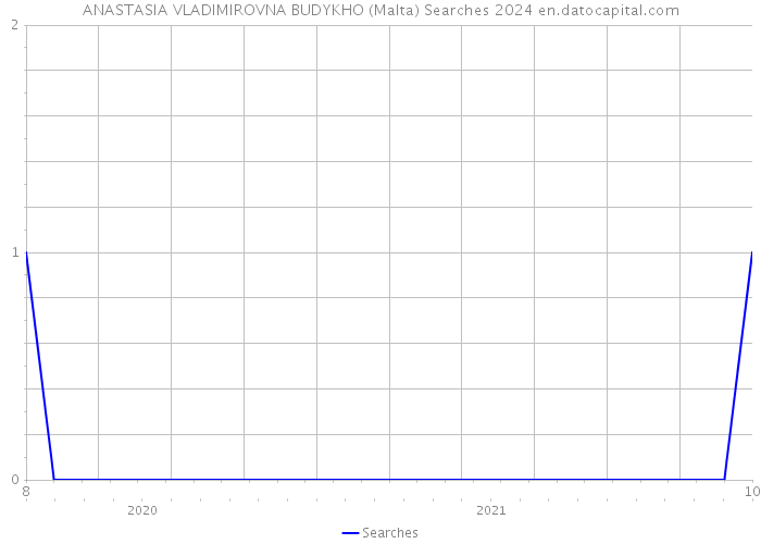 ANASTASIA VLADIMIROVNA BUDYKHO (Malta) Searches 2024 