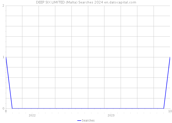 DEEP SIX LIMITED (Malta) Searches 2024 