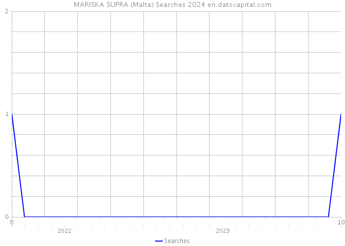 MARISKA SUPRA (Malta) Searches 2024 