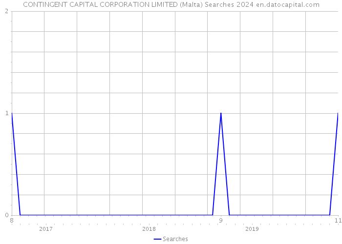 CONTINGENT CAPITAL CORPORATION LIMITED (Malta) Searches 2024 