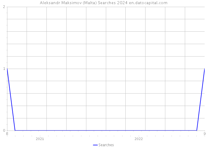 Aleksandr Maksimov (Malta) Searches 2024 