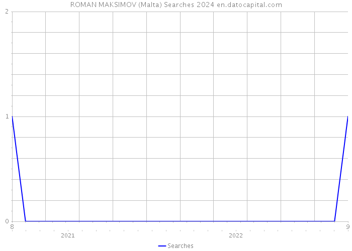 ROMAN MAKSIMOV (Malta) Searches 2024 