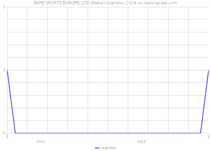 BARE SPORTS EUROPE, LTD (Malta) Searches 2024 
