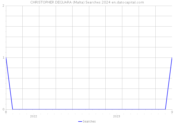 CHRISTOPHER DEGUARA (Malta) Searches 2024 
