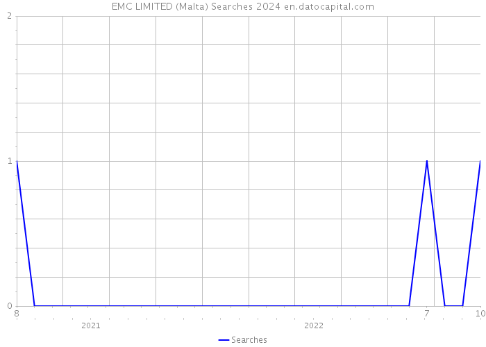 EMC LIMITED (Malta) Searches 2024 