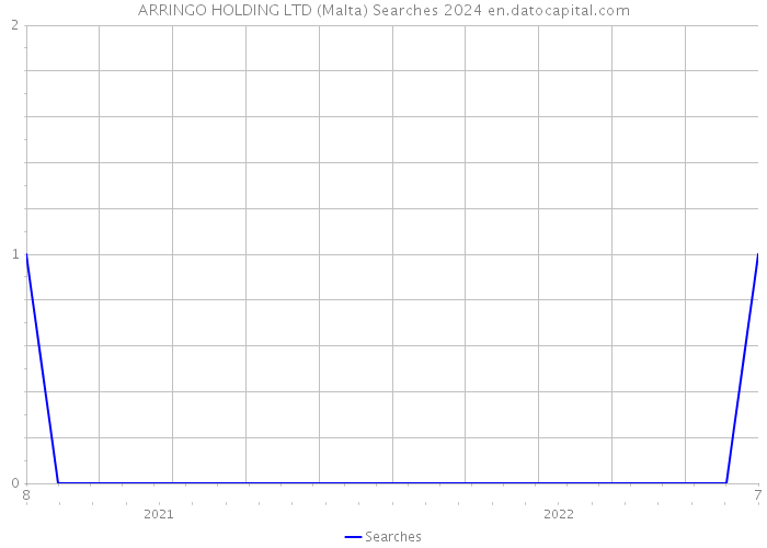 ARRINGO HOLDING LTD (Malta) Searches 2024 