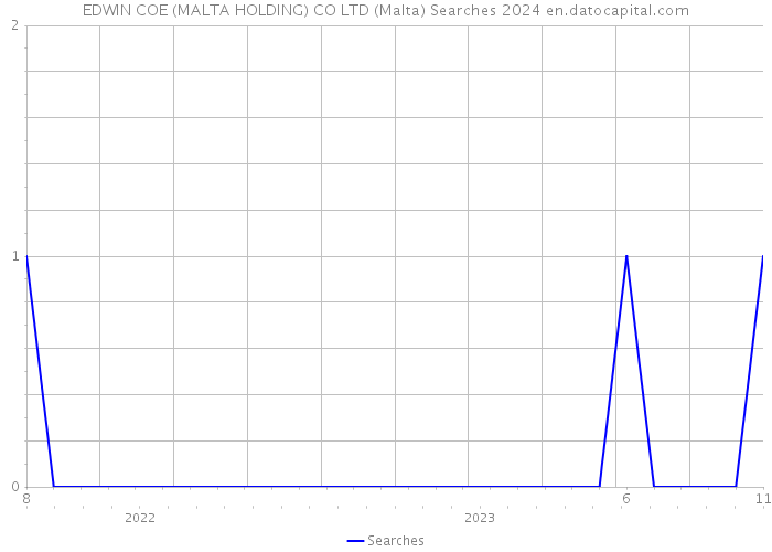 EDWIN COE (MALTA HOLDING) CO LTD (Malta) Searches 2024 