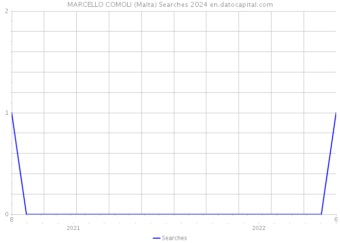 MARCELLO COMOLI (Malta) Searches 2024 