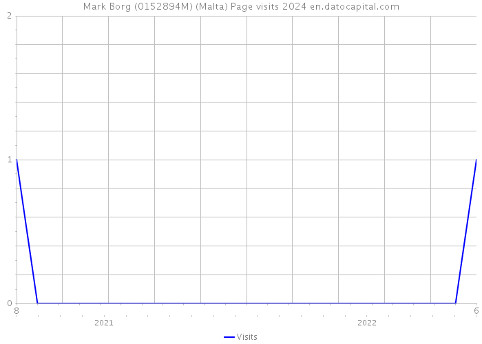 Mark Borg (0152894M) (Malta) Page visits 2024 