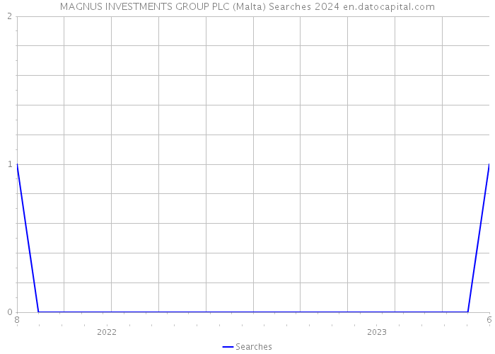 MAGNUS INVESTMENTS GROUP PLC (Malta) Searches 2024 