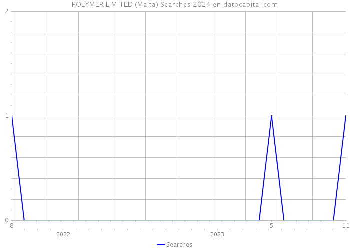 POLYMER LIMITED (Malta) Searches 2024 