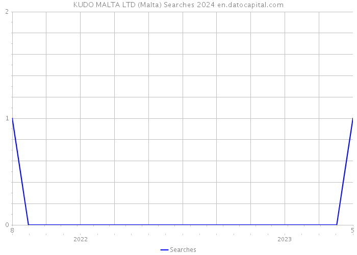 KUDO MALTA LTD (Malta) Searches 2024 