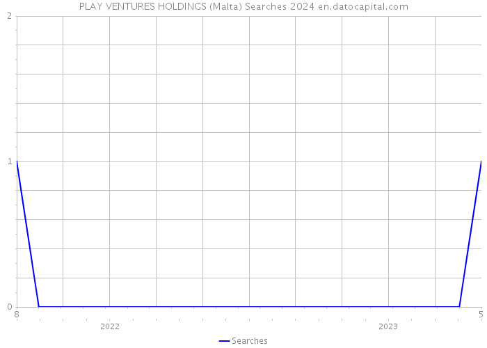 PLAY VENTURES HOLDINGS (Malta) Searches 2024 