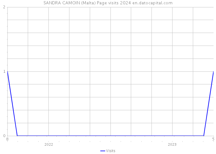 SANDRA CAMOIN (Malta) Page visits 2024 