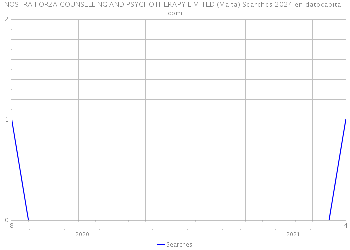 NOSTRA FORZA COUNSELLING AND PSYCHOTHERAPY LIMITED (Malta) Searches 2024 