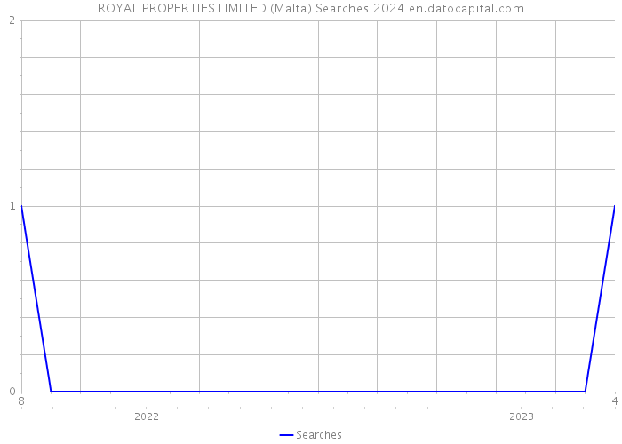 ROYAL PROPERTIES LIMITED (Malta) Searches 2024 