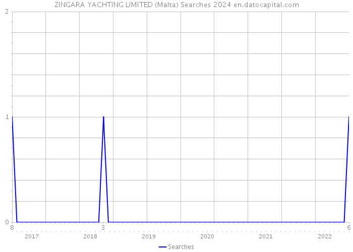 ZINGARA YACHTING LIMITED (Malta) Searches 2024 