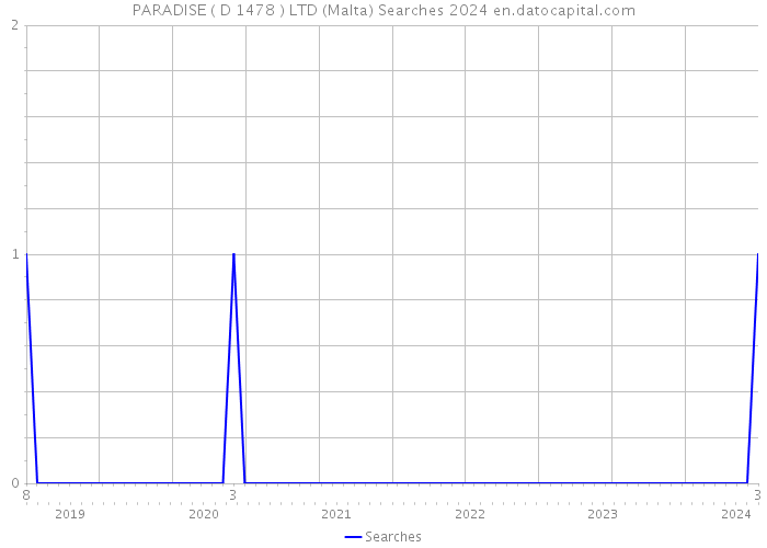 PARADISE ( D 1478 ) LTD (Malta) Searches 2024 