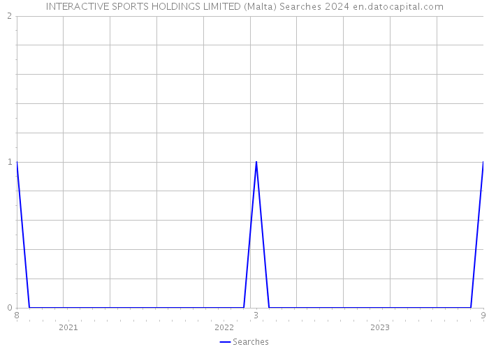 INTERACTIVE SPORTS HOLDINGS LIMITED (Malta) Searches 2024 