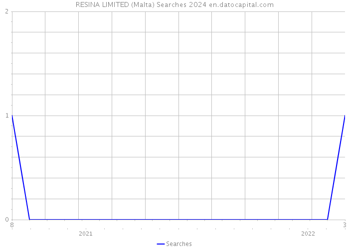 RESINA LIMITED (Malta) Searches 2024 