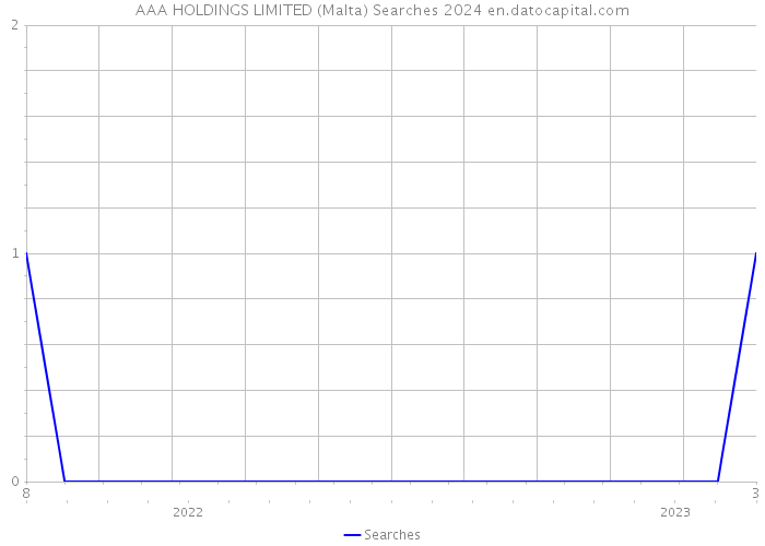 AAA HOLDINGS LIMITED (Malta) Searches 2024 