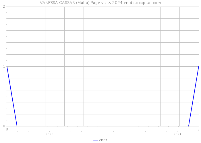 VANESSA CASSAR (Malta) Page visits 2024 