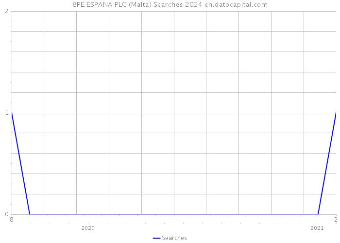 8PE ESPANA PLC (Malta) Searches 2024 