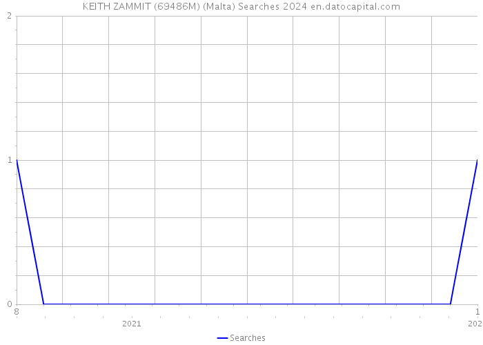 KEITH ZAMMIT (69486M) (Malta) Searches 2024 