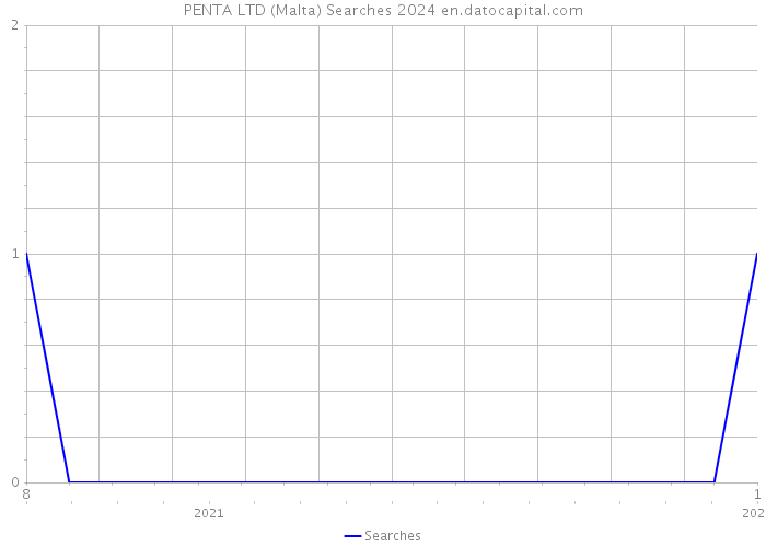 PENTA LTD (Malta) Searches 2024 