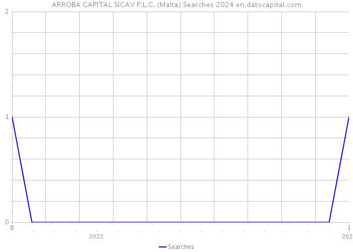 ARROBA CAPITAL SICAV P.L.C. (Malta) Searches 2024 