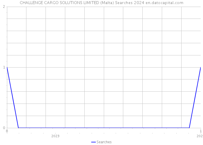 CHALLENGE CARGO SOLUTIONS LIMITED (Malta) Searches 2024 