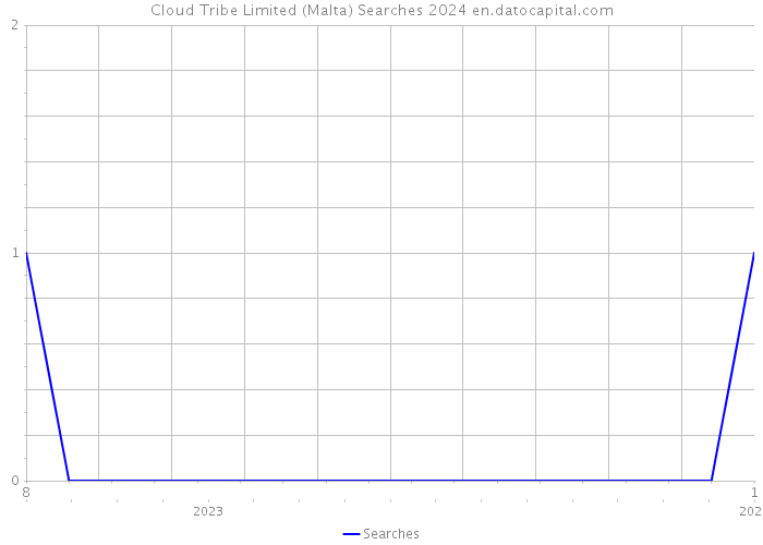 Cloud Tribe Limited (Malta) Searches 2024 