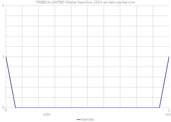 TRIBECA LIMITED (Malta) Searches 2024 