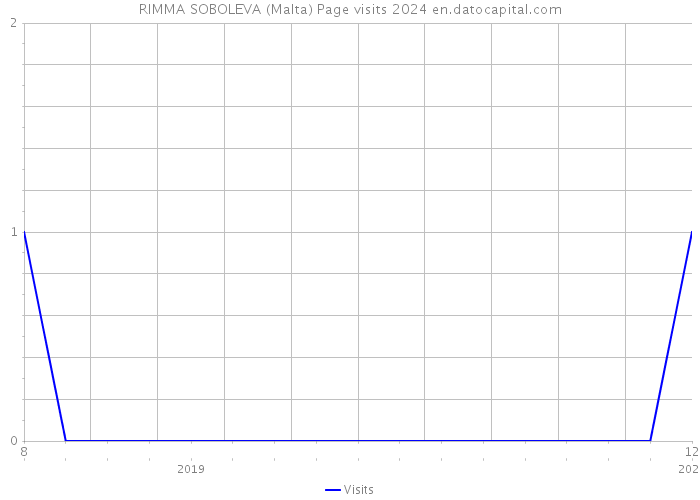 RIMMA SOBOLEVA (Malta) Page visits 2024 