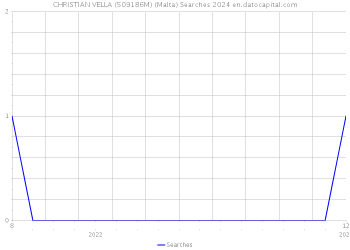 CHRISTIAN VELLA (509186M) (Malta) Searches 2024 