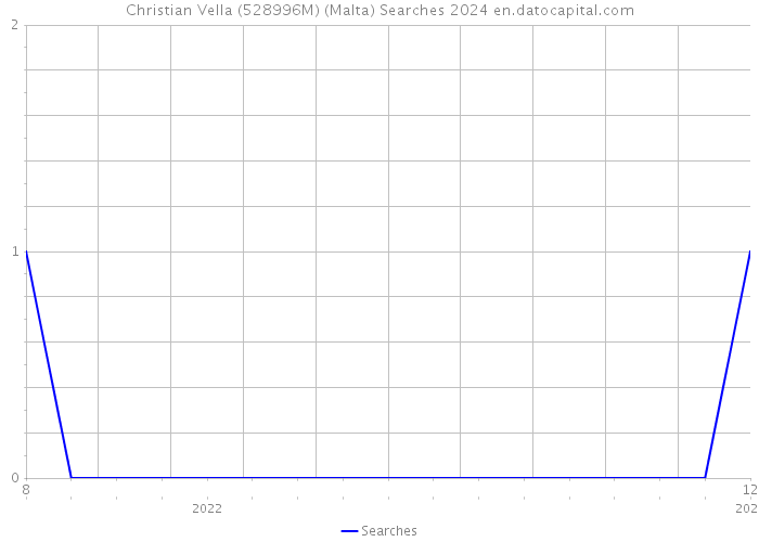 Christian Vella (528996M) (Malta) Searches 2024 