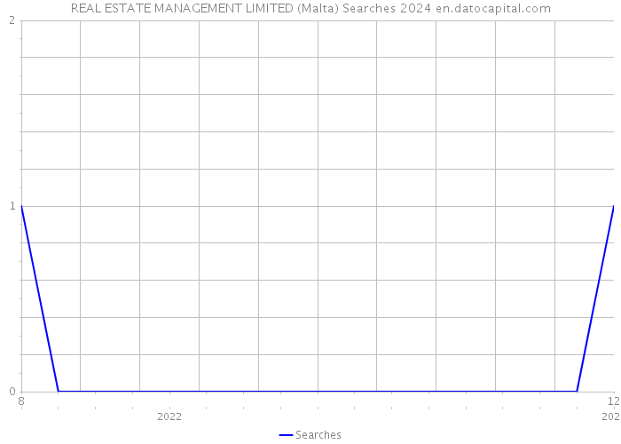 REAL ESTATE MANAGEMENT LIMITED (Malta) Searches 2024 