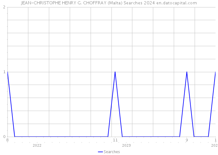 JEAN-CHRISTOPHE HENRY G. CHOFFRAY (Malta) Searches 2024 