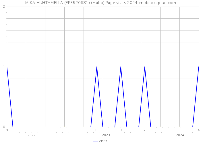 MIKA HUHTAMELLA (FP3520681) (Malta) Page visits 2024 