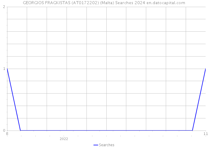 GEORGIOS FRAGKISTAS (AT0172202) (Malta) Searches 2024 