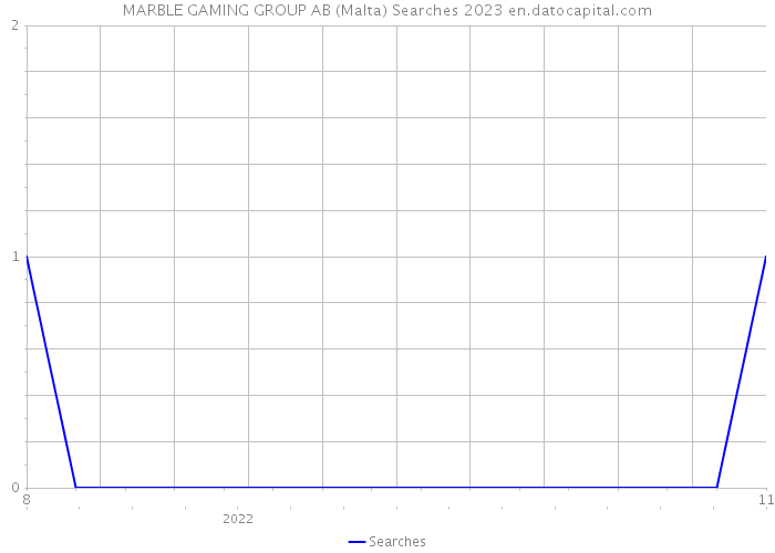 MARBLE GAMING GROUP AB (Malta) Searches 2023 